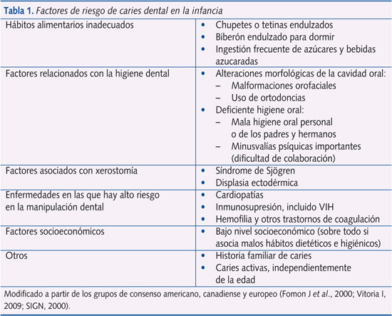 Tabla 1. Factores de riesgo de caries dental en la infancia