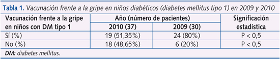 Tabla 1. Vacunación frente a la gripe en niños diabéticos (diabetes mellitus tipo 1) en 2009 y 2010