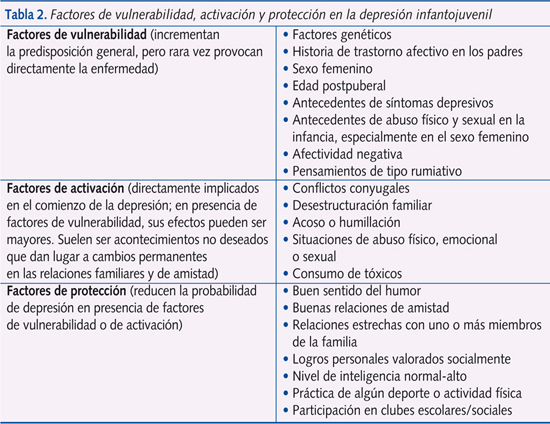 Tabla 2. Factores de vulnerabilidad, activación y protección en la depresión infantojuvenil