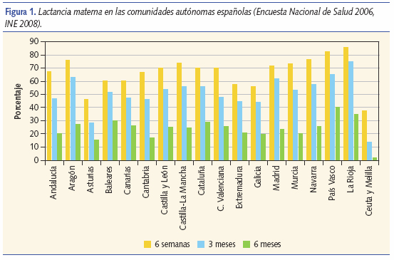 Lactancia materna en las comunidades autónomas españolas (Encuesta Nacional de Salud 2006, INE 2008)