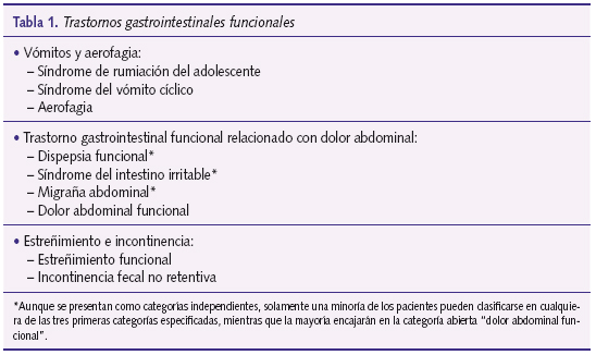 Tabla 1. Trastornos gastrointestinales funcionales