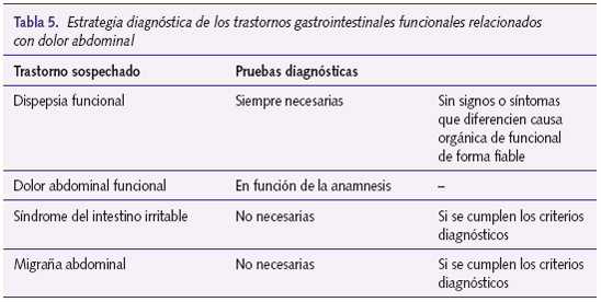 funTabla 5. Estrategia diagnóstica de los trastornos gastrointestinales funcionales relacionados con dolor abdominal