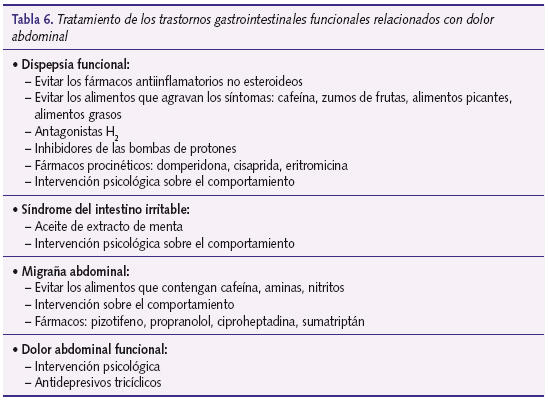 diTabla 6. Tratamiento de los trastornos gastrointestinales funcionales relacionados con dolor abdominal