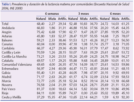Prevalencia y duración de la lactancia materna por comunidades (Encuesta Nacional de salud 2006, INE 2008)
