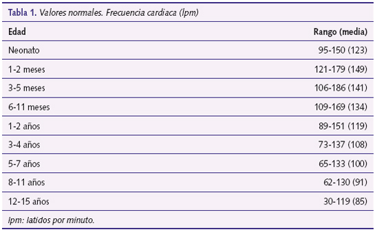 Tabla 1. Valores normales. Frecuencia cardiaca (lpm)