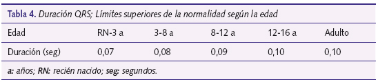 Tabla 4. Duración QRS; Límites superiores de la normalidad según la edad