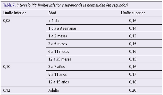 Tabla 7. Intervalo PR; límites inferior y superior de la normalidad (en segundos)