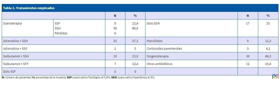 Las nebulizaciones con suero salino hipertónico son superiores a las de  salino fisiológico en bronquiolitis - SEPEAP
